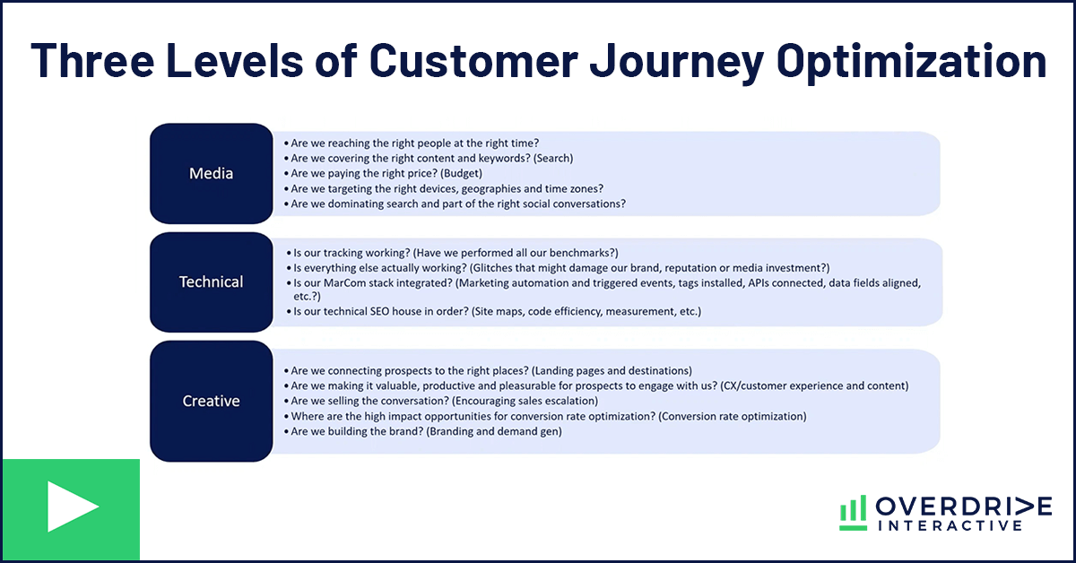 Three Levels Of Customer Journey Optimization - Overdrive Interactive