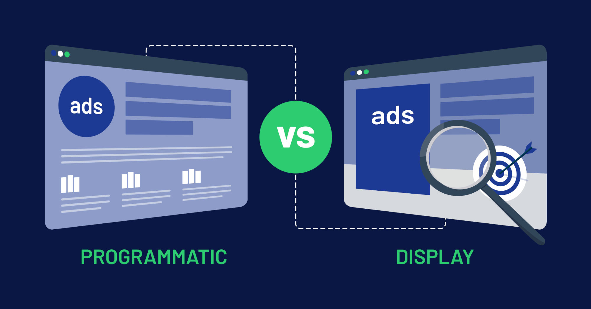 A digital illustration compares programmatic vs. display ads. The left shows "Programmatic" with an ad and graphs, while the right shows "Display" with a magnifying glass highlighting an ad.