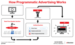 Diagram of programmatic advertising, showing real-time bidding and ad selection. Source: Insider Intelligence