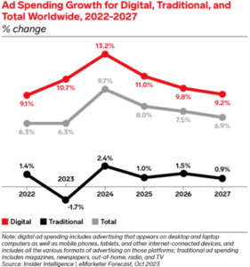 Line chart showing ad spending growth for digital, traditional, and total advertising worldwide from 2022 to 2027. Digital ad spending (red line) grows the most, peaking at 13.2% in 2024 before declining. Traditional ad spending (gray line) remains lower, peaking at 9.7% in 2024. Total ad spending (black line) fluctuates, dipping in 2023 (-1.7%) before recovering slightly. Source: Insider Intelligence, eMarketer Forecast, Oct 2023.